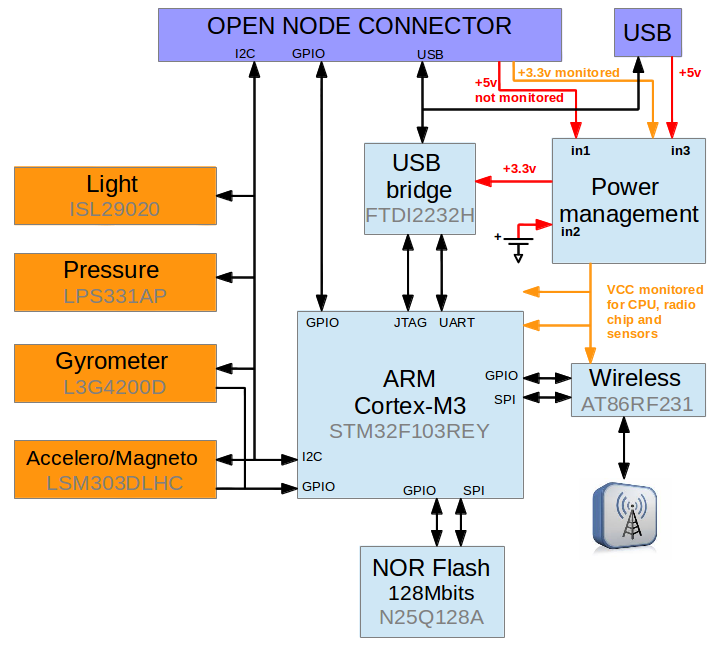IOT test bed m3 architecture